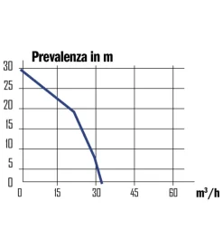 Motopompa portatile 212 cc - ribimex