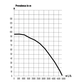 Pompa sommersa 14 turbine. 750 w - ribimex